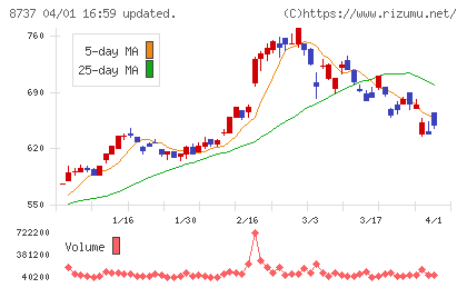 あかつきフィナンシャルグループチャート