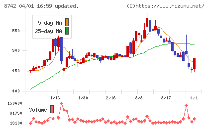 小林洋行チャート