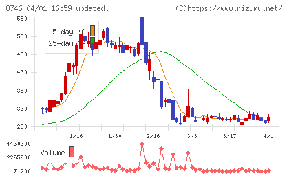ｕｎｂａｎｋｅｄチャート