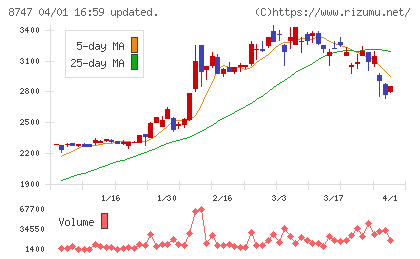 豊トラスティ証券チャート