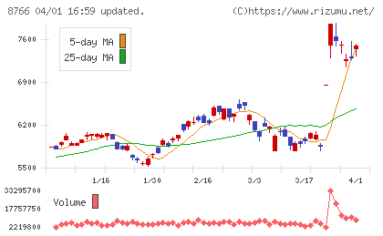 東京海上ホールディングスチャート
