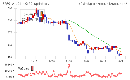 アドバンテッジリスクマネジメントチャート