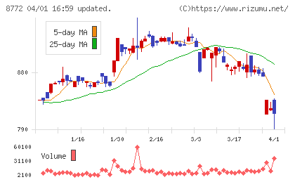 アサックスチャート