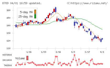 フィンテック　グローバルチャート