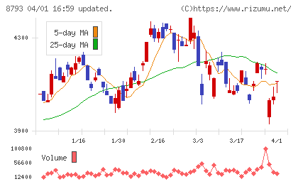 ＮＥＣキャピタルソリューションチャート
