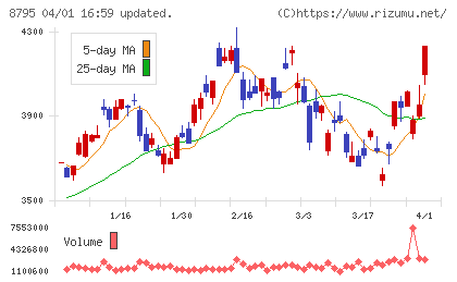 T&Dホールディングスチャート