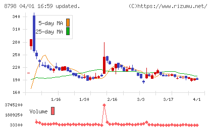 アドバンスクリエイトチャート