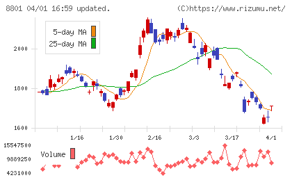 三井不動産チャート