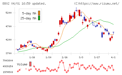三菱地所チャート