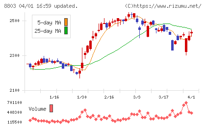 平和不動産チャート