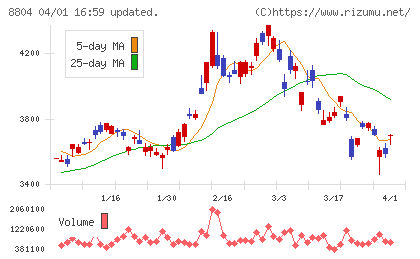 東京建物チャート