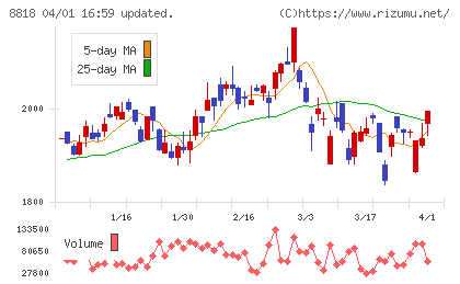 京阪神ビルディングチャート