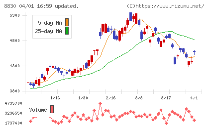 住友不動産チャート