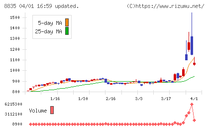 太平洋興発チャート