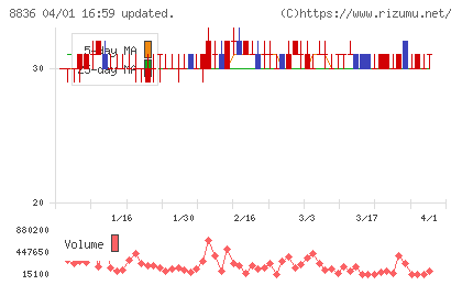 ＲＩＳＥチャート