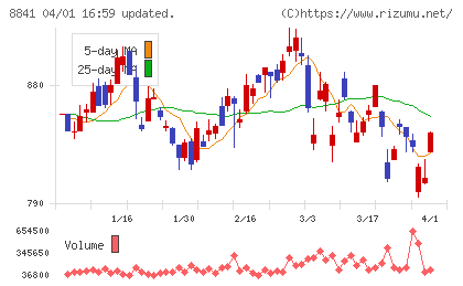 テーオーシーチャート