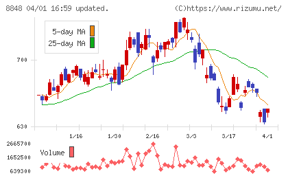 レオパレス２１チャート
