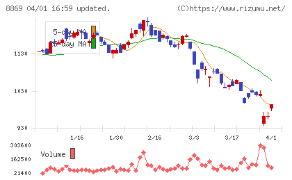 明和地所チャート