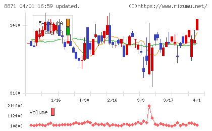 ゴールドクレストチャート