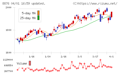 リログループチャート