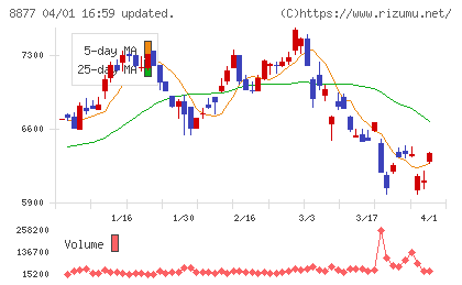 エスリードチャート