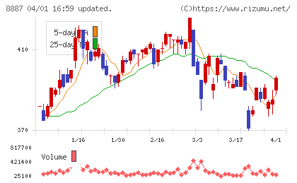 シーラホールディングスチャート