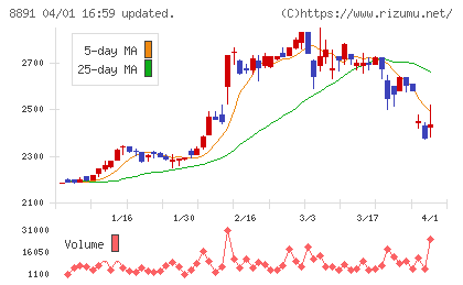 ＡＭＧホールディングスチャート