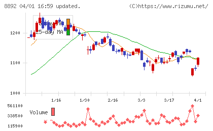 エスコンチャート