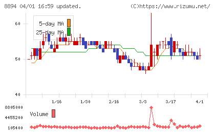 REVOLUTIONチャート