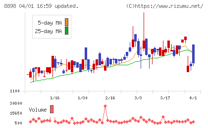 センチュリー２１・ジャパンチャート