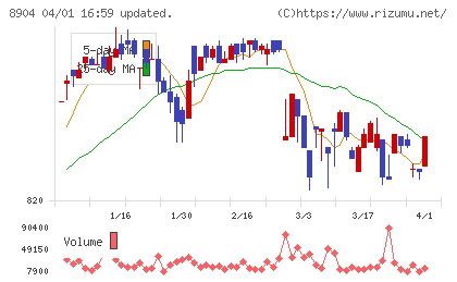 ＡＶＡＮＴＩＡチャート