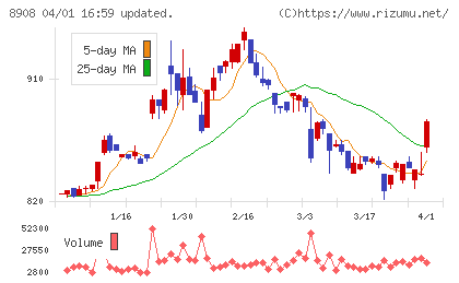 毎日コムネットチャート