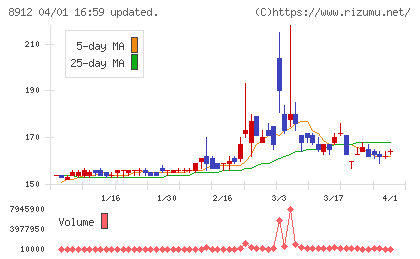 エリアクエストチャート