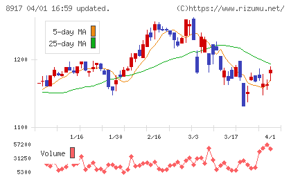 ファースト住建チャート