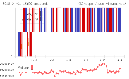 ランドチャート