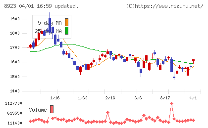 トーセイチャート