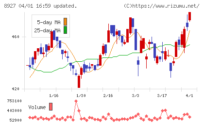 明豊エンタープライズチャート