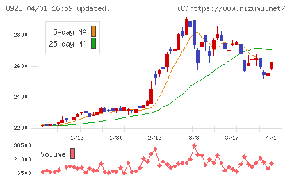 穴吹興産チャート