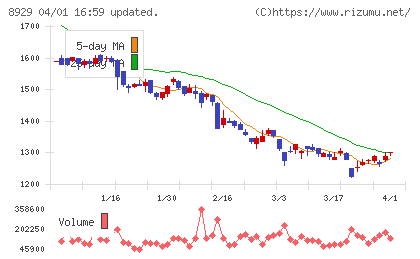 青山財産ネットワークスチャート