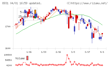和田興産チャート
