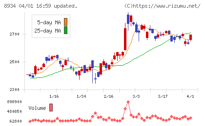 サンフロンティア不動産チャート