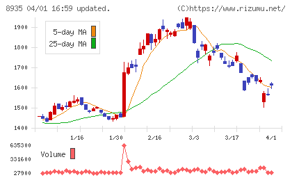 FJネクストホールディングスチャート