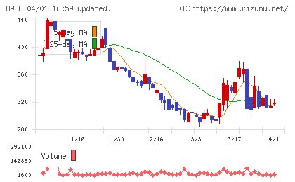 ロジコムチャート