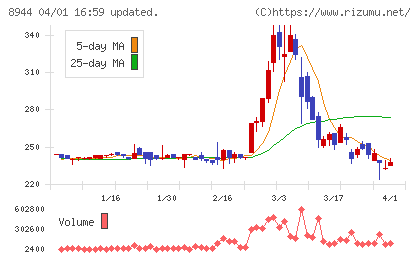 ランドビジネスチャート