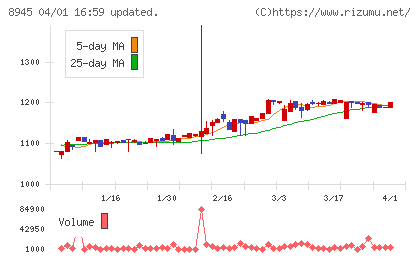 サンネクスタグループチャート