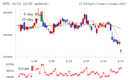 日本ビルファンド投資法人チャート