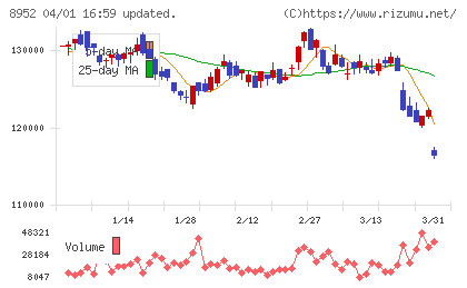 ジャパンリアルエステイト投資法人チャート