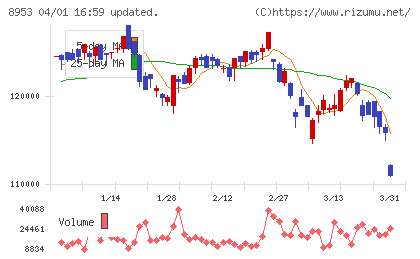 日本都市ファンド投資法人チャート