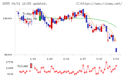 日本プライムリアルティ投資法人チャート