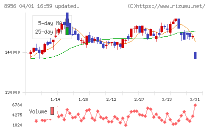 NTT都市開発リート投資法人チャート